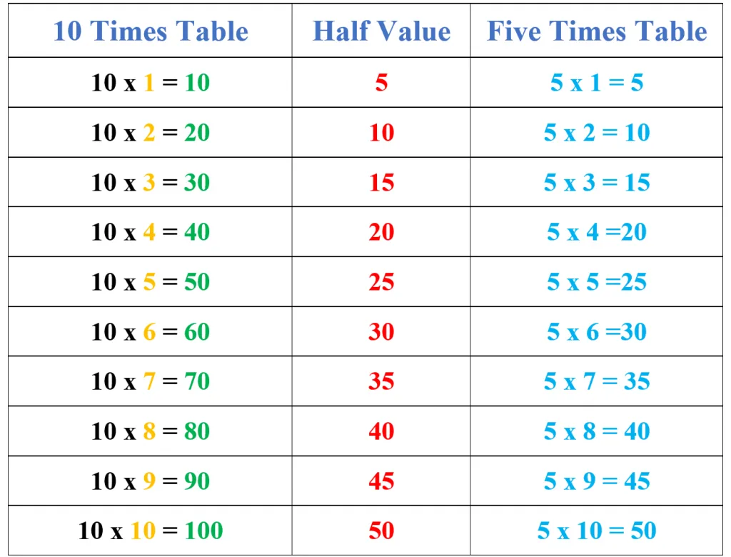 5 times table using 10 times table