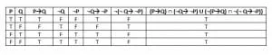 Contrapositive tautology truth table