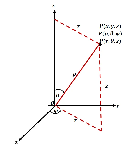 converting cylindrical coordinates to spherical coordinates