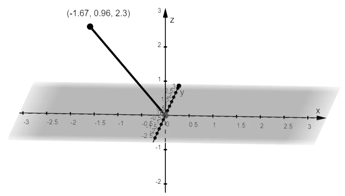 graphing the spherical coordinate using its rectangular form