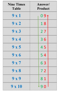 9 times table – Explanation & Examples