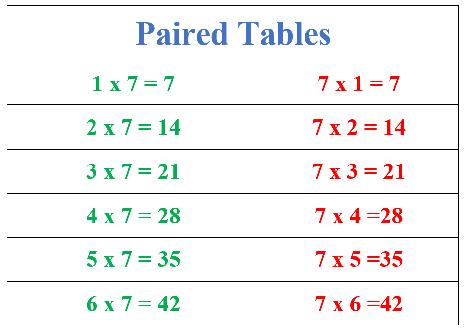 Using this method, students will quickly learn the 7 times table up to ...