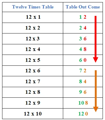 12 times example 1