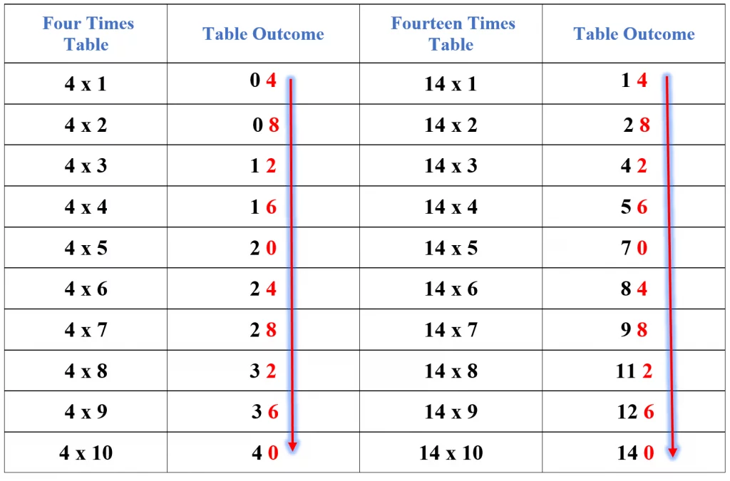 14 times table example