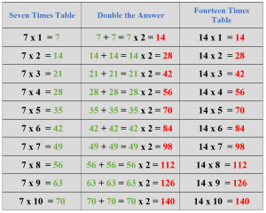 14 Times Table - Explanation & Examples