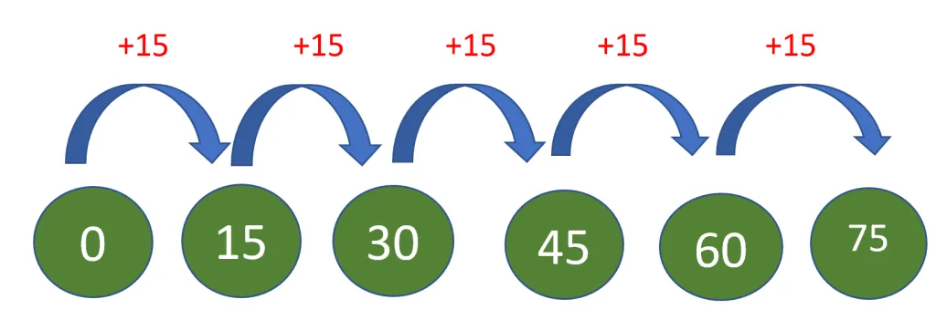 15 times addition method