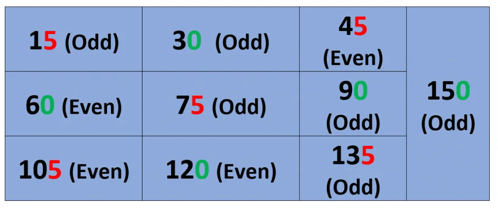 15 times table pattern