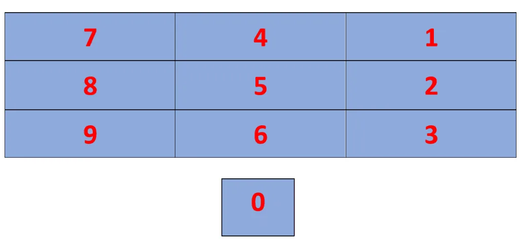 17 times table example