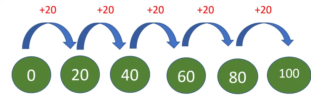 20 times table example 1