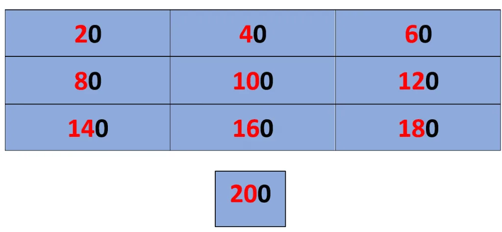 20 times table tip 2