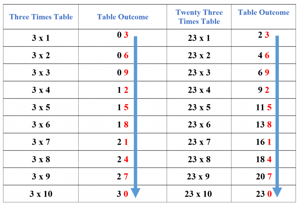 23 Times Table Explanation Examples