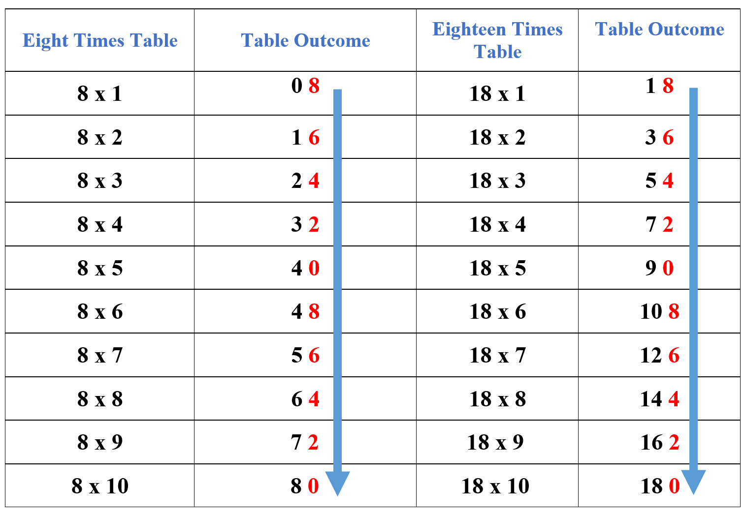 10-times-table