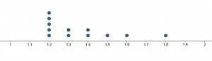 Data set 1 example 4 dot plot