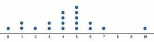 Example 1 Dot plot