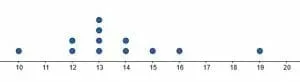 Example 2 Dot plot