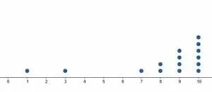 practice problem 1 dot plot