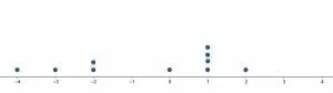 practice problem 3 dot plot