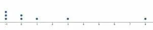 practice problem 4 dot plot