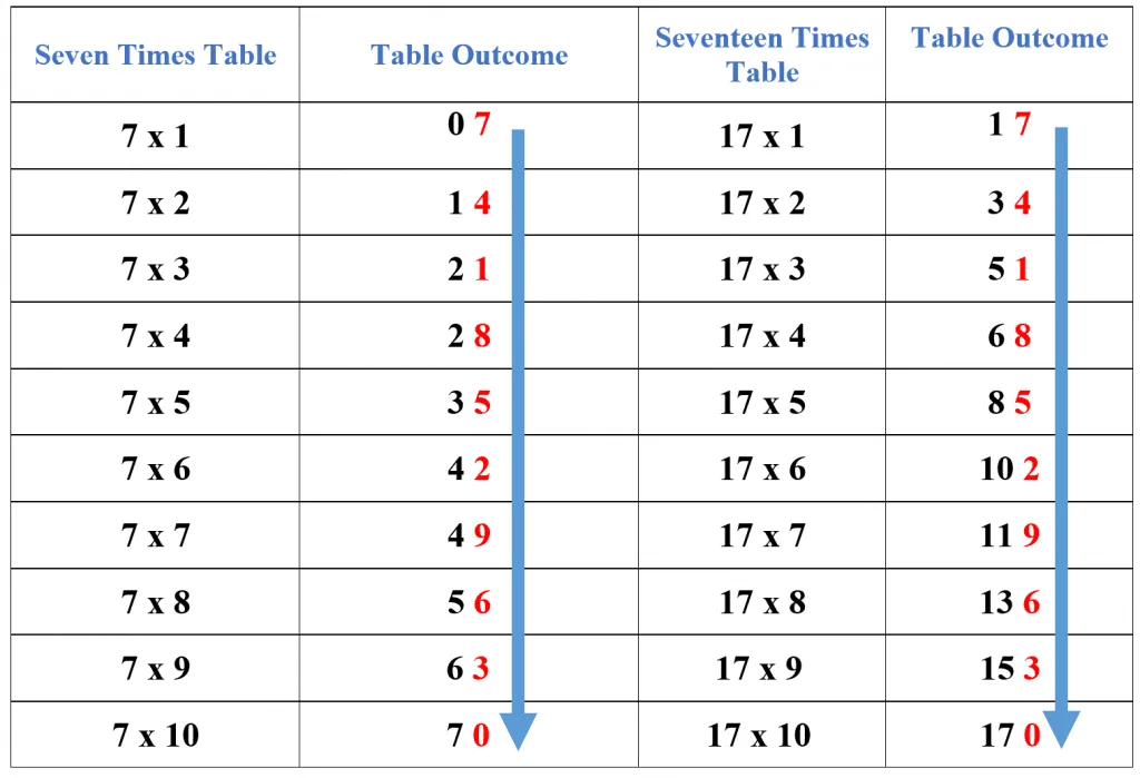 seventeen times table tip