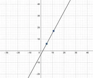 Example 3 Graph Solution