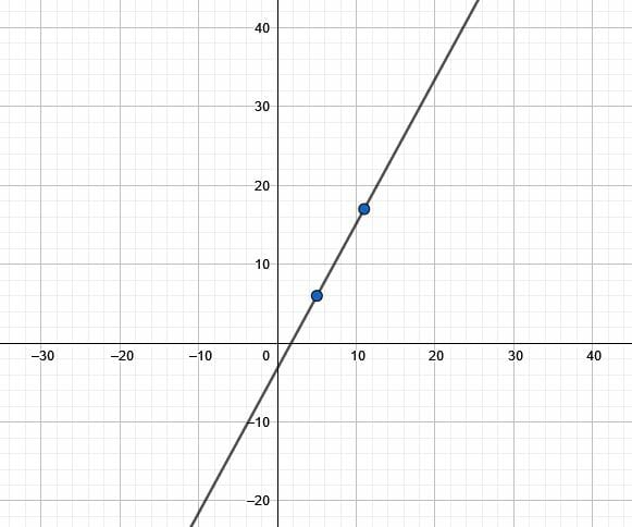 Linear Graph – Explanation and Examples