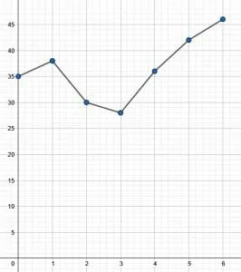 temperature chart for mean