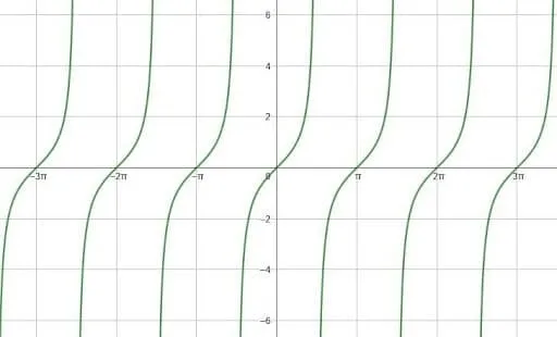 Basic Tangent Graph