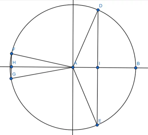 Even and Odd Identities Unit Circle