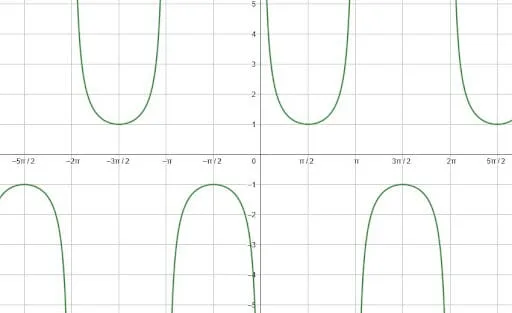 Graphing Trig Functions Example 1 Cosecant Solution