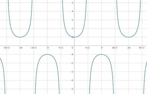 Graphing Trig Functions Example 1 Secant Solution