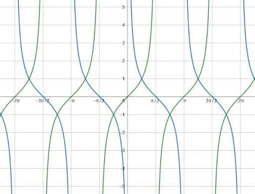 Graphing Trig Functions Example 2 Solution 1