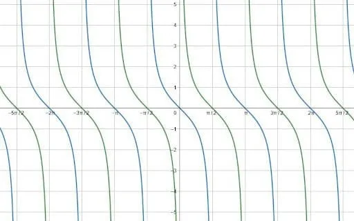 Graphing Trig Functions Example 2 Solution 2