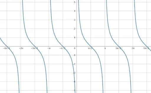 Graphing Trig Functions Example 2 Solution 3