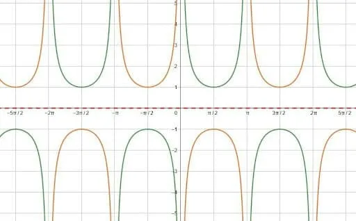 Graphing Trig Functions Midline Reflection