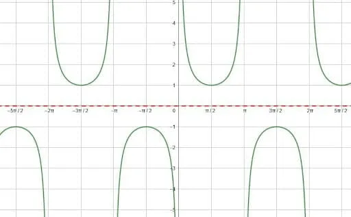 Graphing Trig Functions Midline