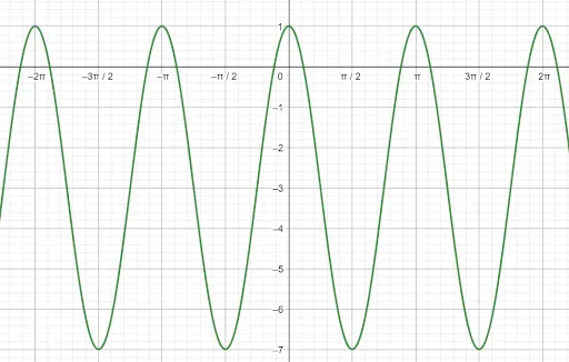 Graphing Trig Functions Practice Problem 4 Prompt