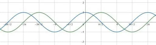 Graphing Trig Functions Sine and Cosine