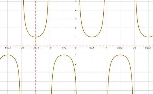 Graphing Trig Functions Two Reflections