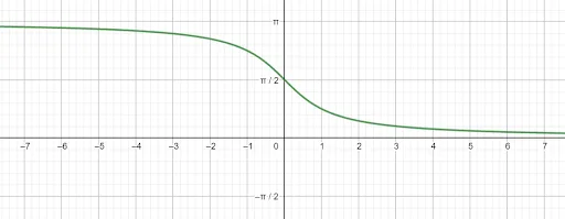 Inverse Trig Graphs Example 2 Solution