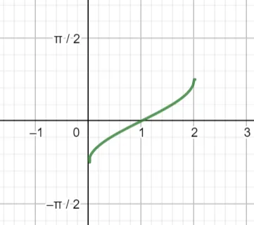 Inverse Trig Graphs Example 4 Prompt