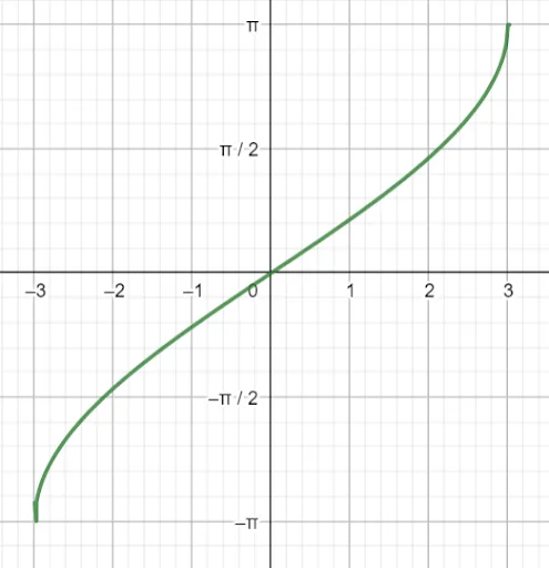 Inverse Trig Graphs Example 5 Solution B