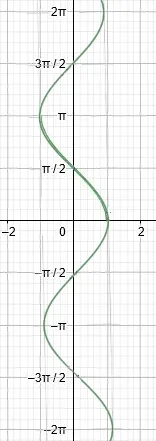 Inverse Trig Graphs Full Arccosine