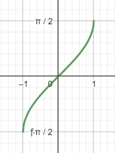 Inverse Trig Graphs: Examples and Explanation