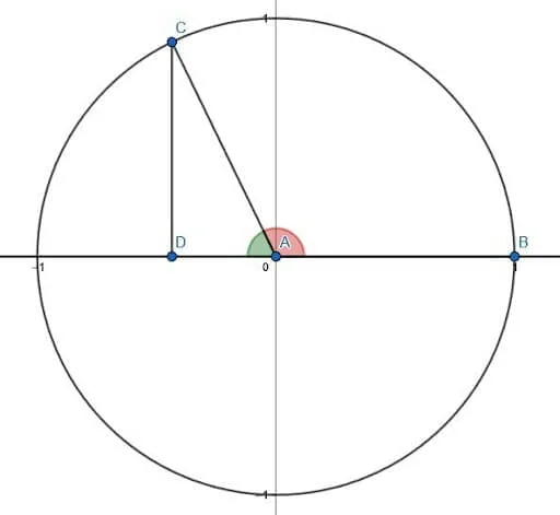 Quadrantal Angles Example 2 Solution