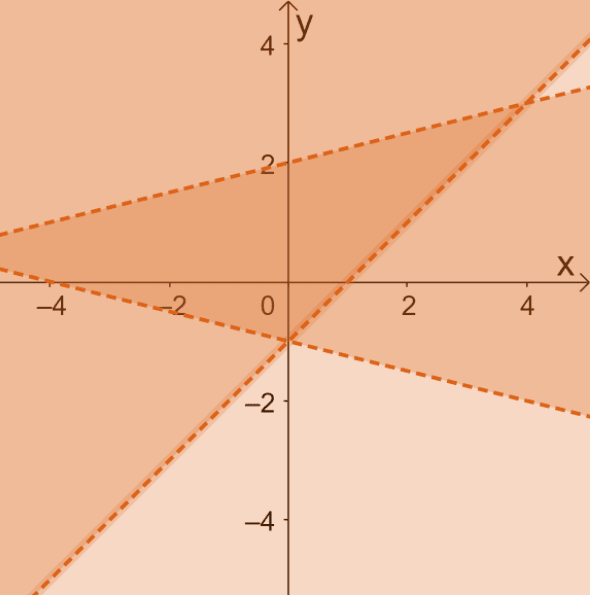 System Of Linear Inequalities Explanation And Examples