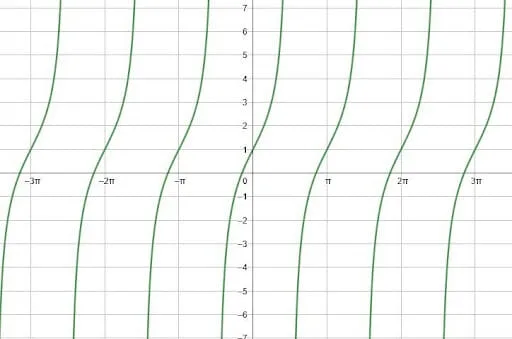 Tangent Graph Example 3 Solution