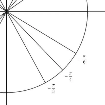 Unit Circle Memorization Example 2 Solution