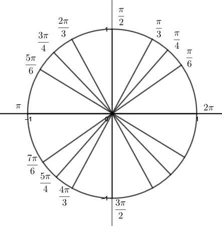 Unit Circle Memorization Quadrant 3