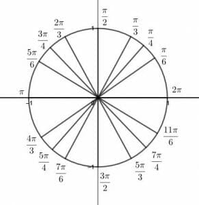 Left Hand Trick for Memorizing Sine and Cosine