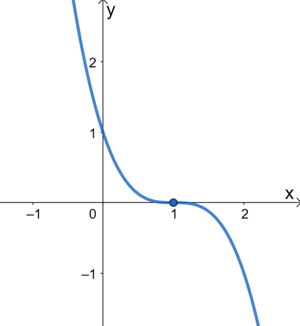 Graphing Cubic Functions – Explanation & Examples